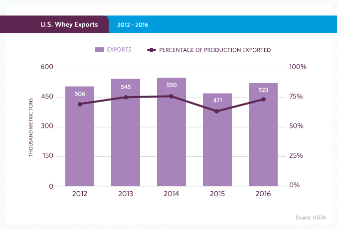 US Whey Exports